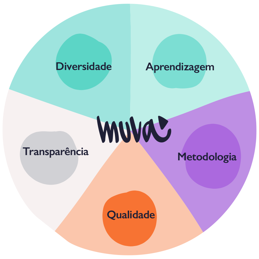 Cinco valores MUVA